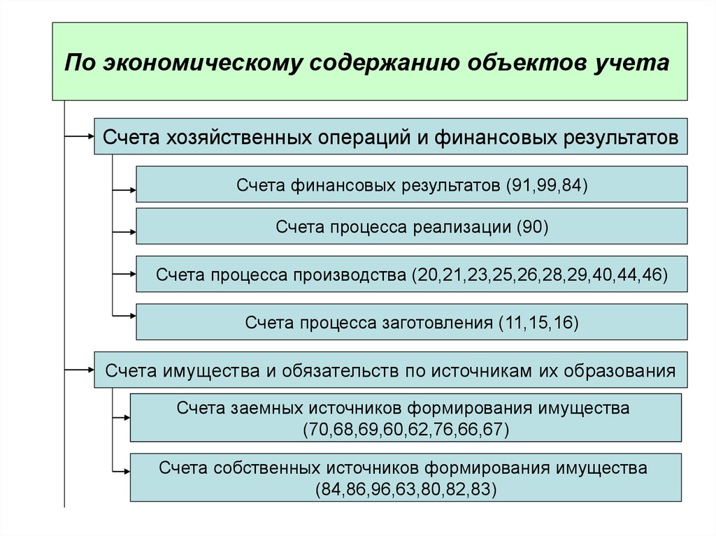 Счета учета финансовых результатов деятельности организации. Счета учета результатов хозяйственной деятельности. Финансовый результат счет. Счета для учета результатов хозяйственных процессов. Счета финансовых результатов бухгалтерского учета.