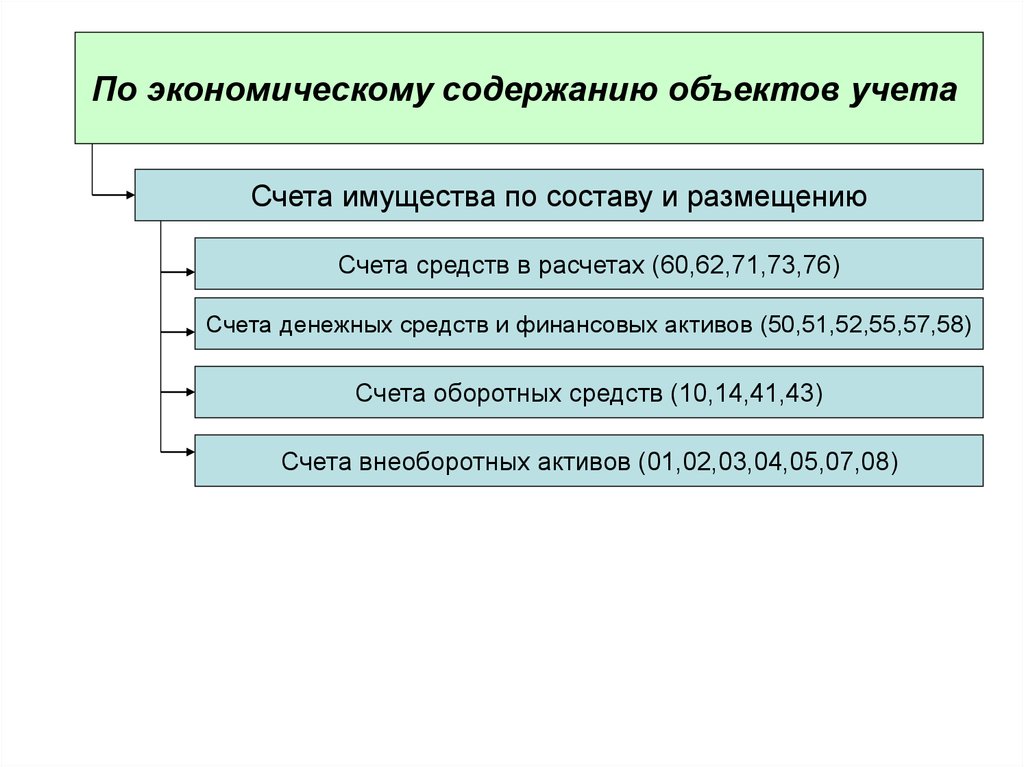 Имущество счет. По экономическому содержанию. Счета для учета имущества. Счета по учету имущества по составу и размещению. Экономическое содержание проводок онлайн.