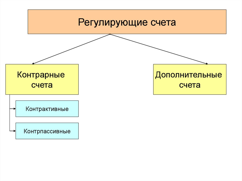 регулирующие счета. регулирующие счета предназначены для. регулирующие дополнительные счета.