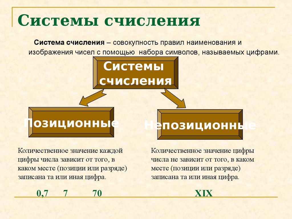 Классы систем счисления. Что называется системой счисления. Информатика тема система счисления. Системы счисления Информатика 5 класс. Группировка система счисления.