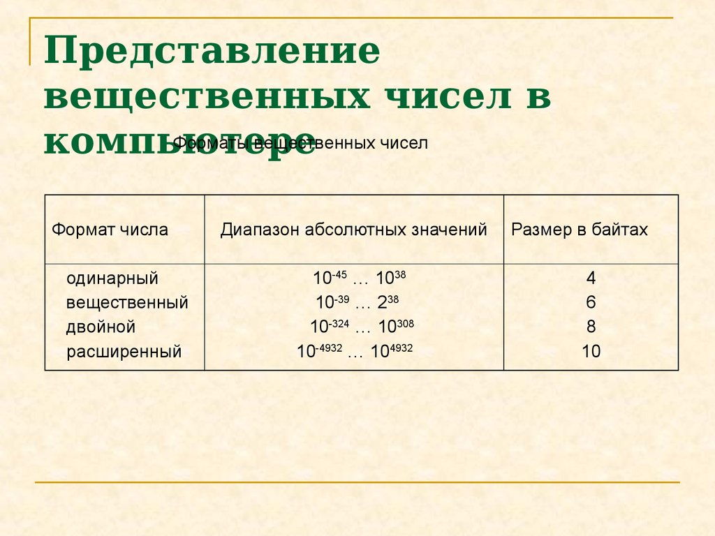 Вещественные числа это. Представление вещественных чисел в компьютере. Вещественные значения это. Вещественные числа в системах счисления. Формат вещественного числа.