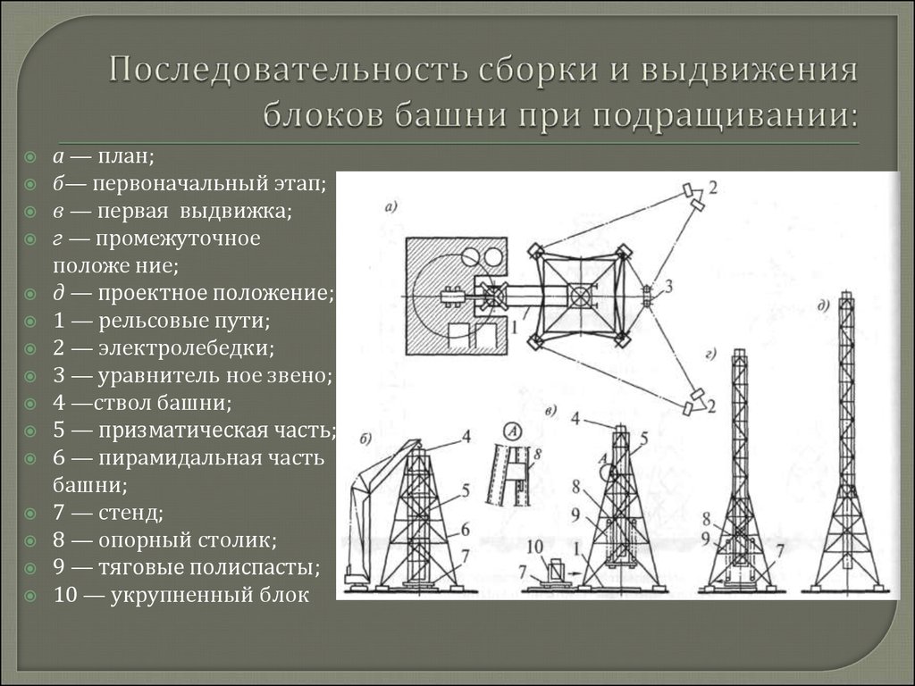 Соберите последовательность. Метод подращивания башни. Монтаж башен подращиванием. Проектное положение это. Монтаж сооружений подращиванием (выдвижением).