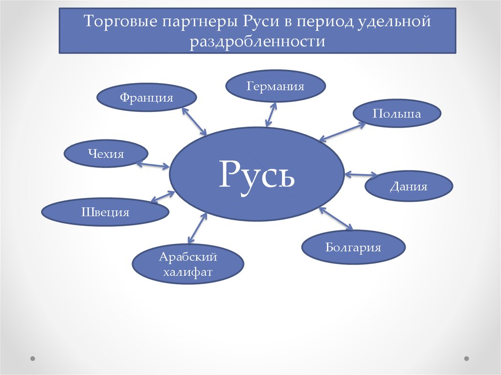 Кто был основным торговым партнером руси. Основные торговые партнеры Руси на востоке. Торговые партнеры древней Руси. Торговые партнеры Руси в 9-12 веках. Карта торговых партнеров Руси.