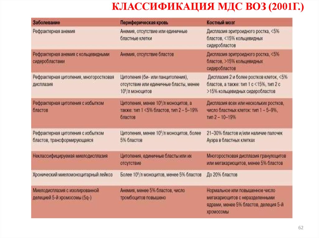 Повышено количество. Миелодиспластические синдромы классификация. Классификация МДС,. Миелодиспластический синдром классификация по воз. Классификация МДС Fab.