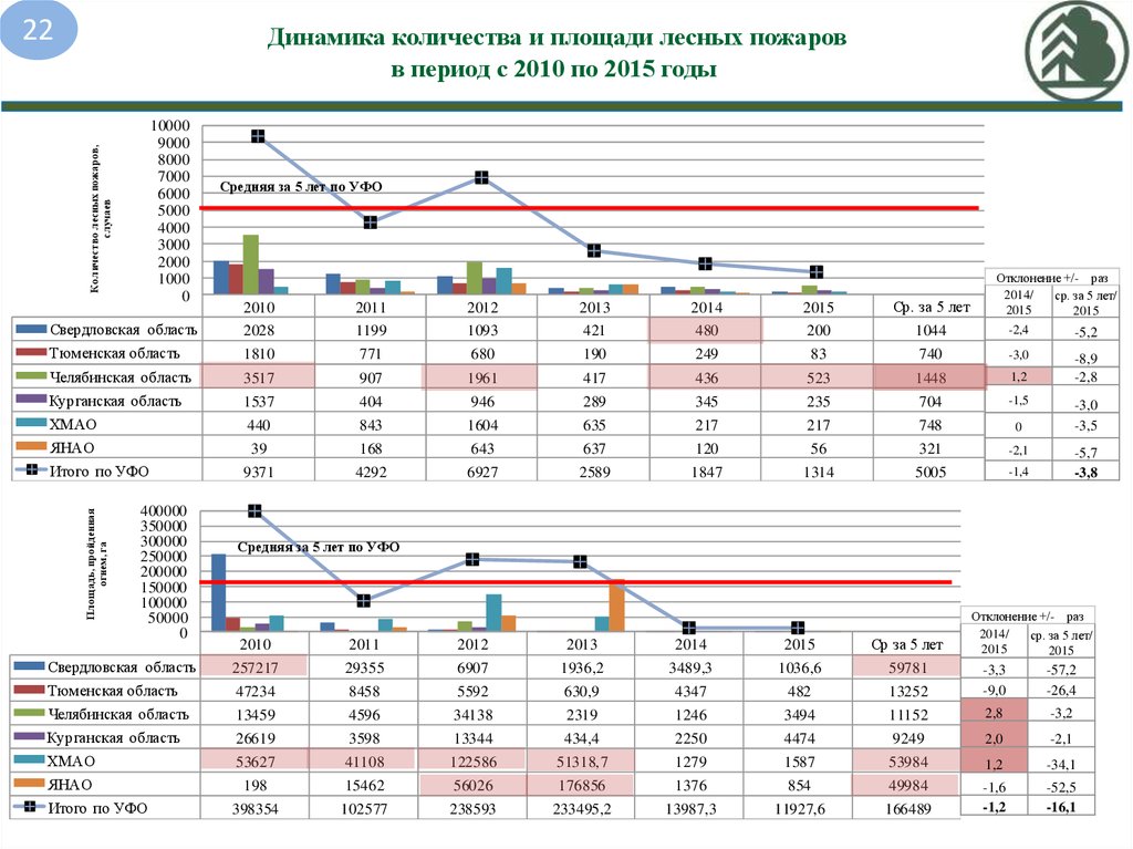 Динамика количества