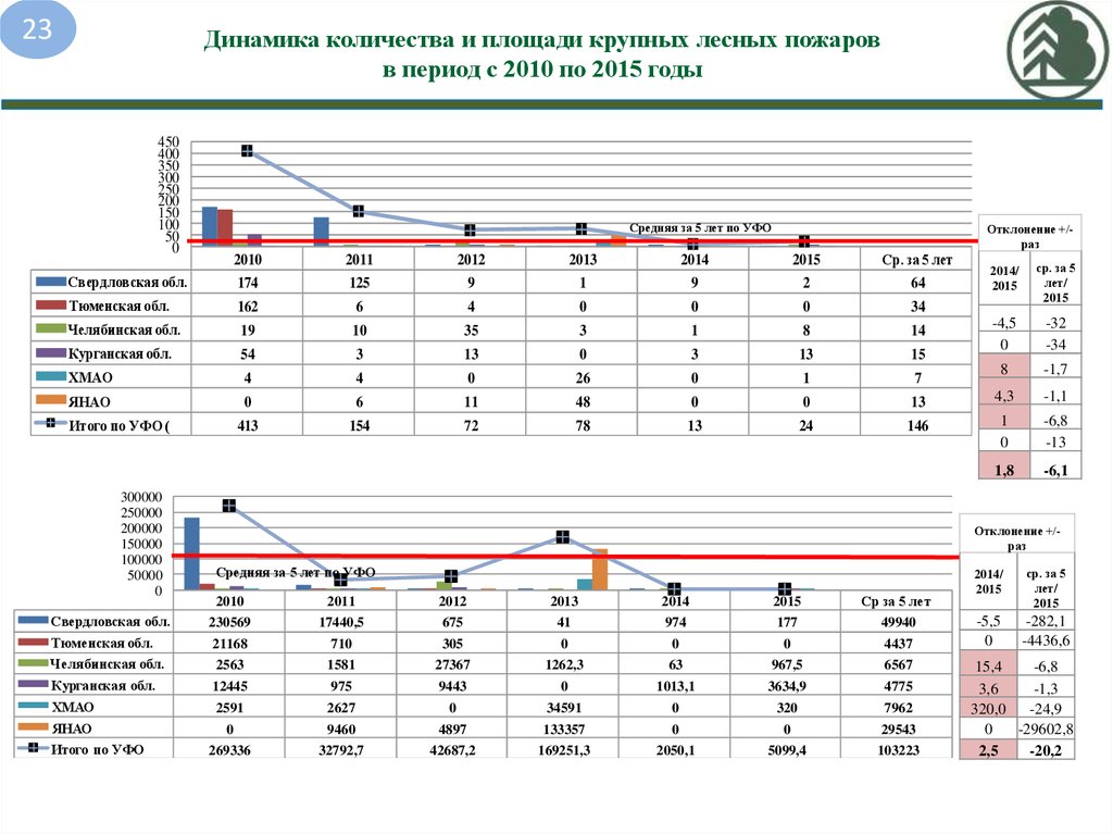 Динамика количества