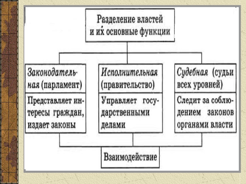 Три разделение властей. Разделение властей. Власть Разделение властей. Разделение властей таблица. Схема разделения властей.