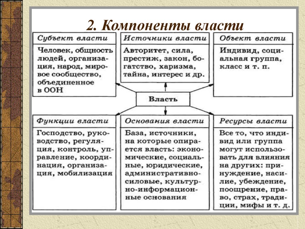 Основной источник власти. Компоненты политической власти. Основные структурные элементы власти. Элементы структуры политической власти. Основные компоненты политической власти.