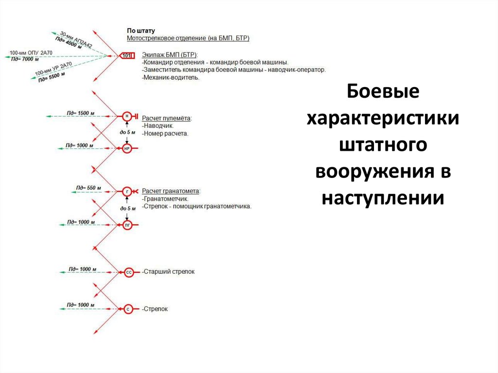 Состав мотострелкового отделения вс рф презентация