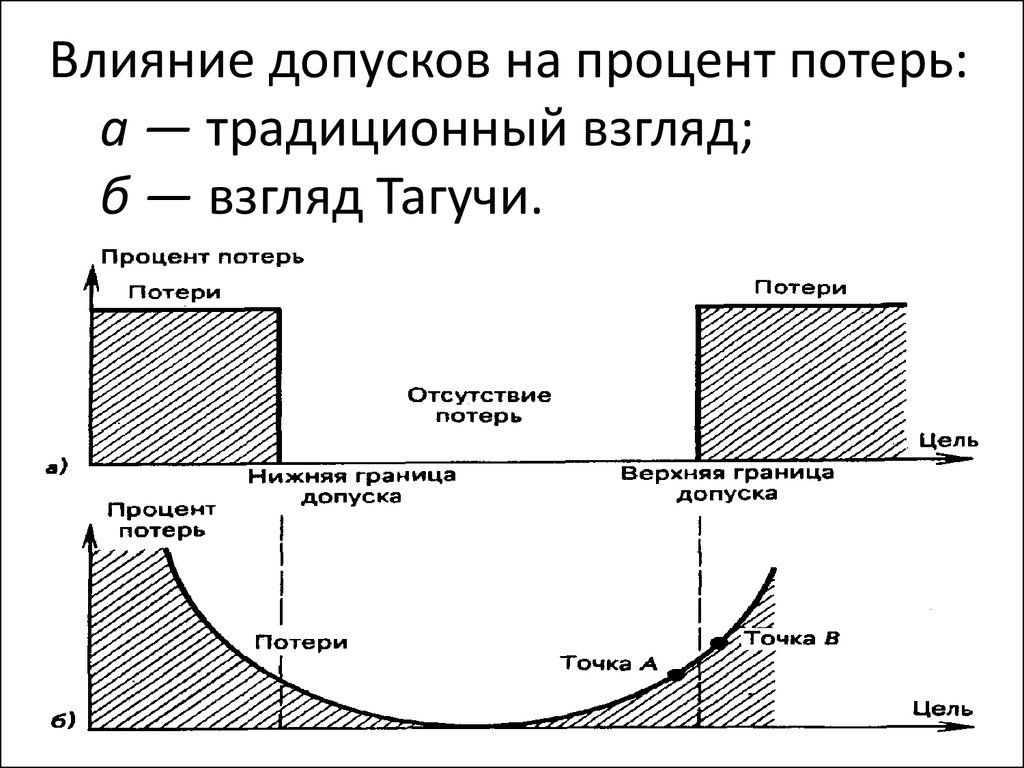 Метод тагути презентация