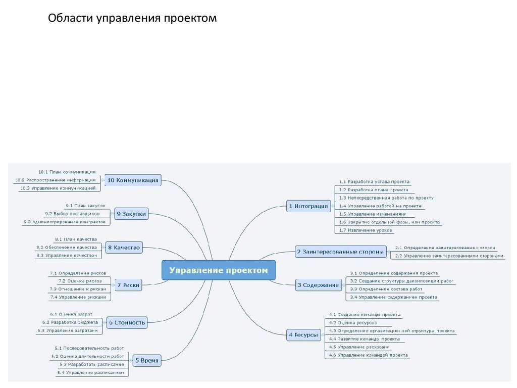 Проектное управление содержание