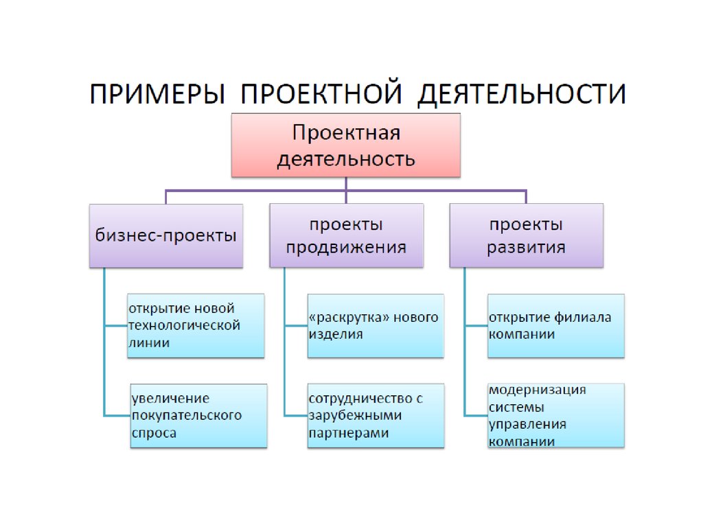 Типы проектов проектная деятельность