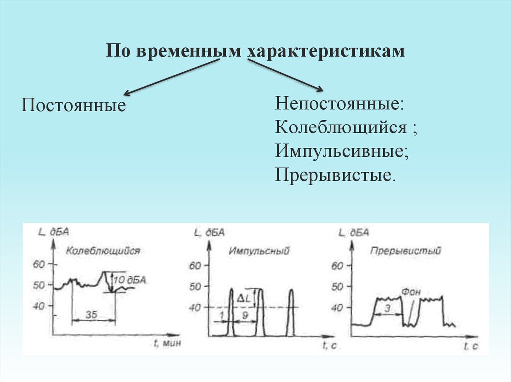 Временной характеристикой. Спектр шума график непостоянный. Спектр шума схема. Графики спектра шума. Импульсный шум график.