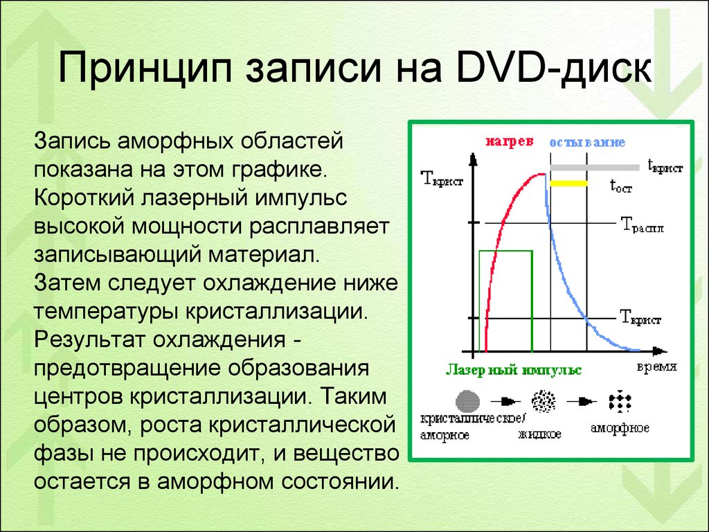 Записывать принципы. Принцип записи на компакт-диск. Принцип чтения и записи дисков. Принципы записи CD DVD. Принцип записи СД диска.