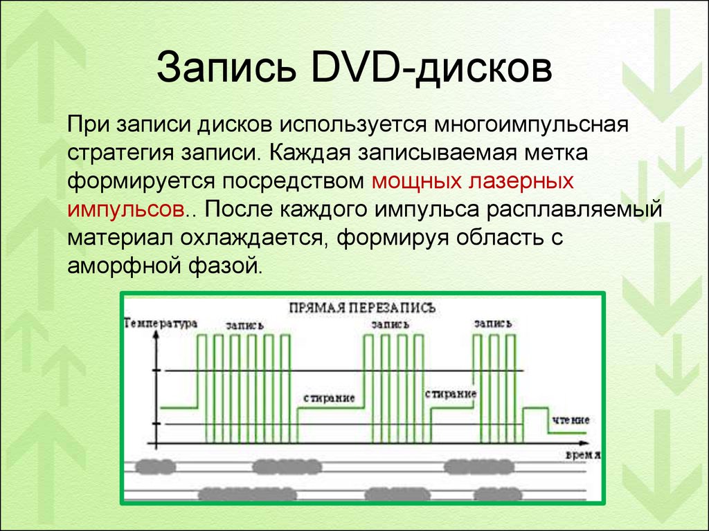 Запиши сведения. Принцип записи информации на CD диск. Принцип записи на компакт-диск. Принципы записи информации на DVD. Принцип записи DVD.