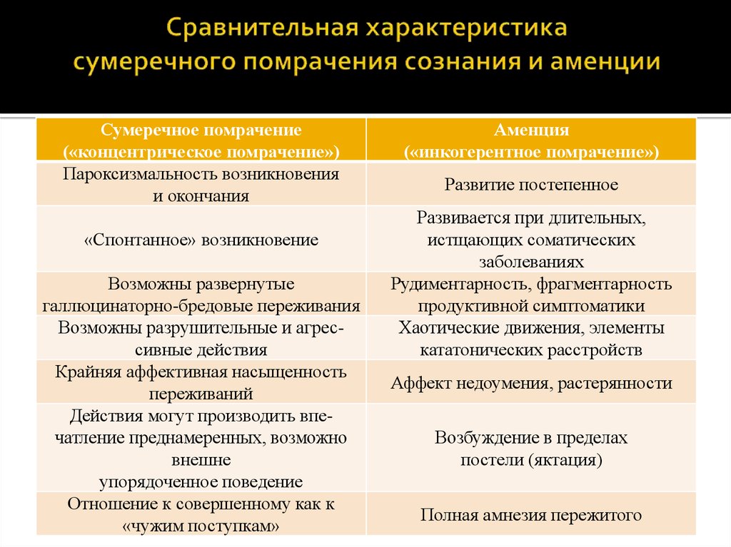 Помрачение сознания. Сумеречному помрачнению сознания.. Синдром сумеречного помрачения сознания. Сравнительная характеристика помрачение сознания. Разновидности сумеречного помрачения сознания.