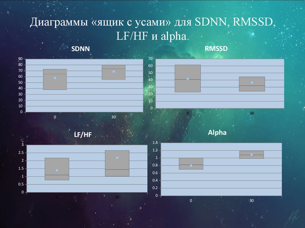 Диаграмму ящик с усами