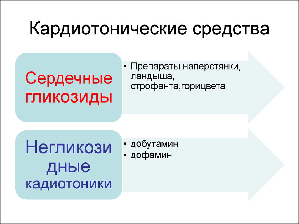 Сердечные гликозиды презентации