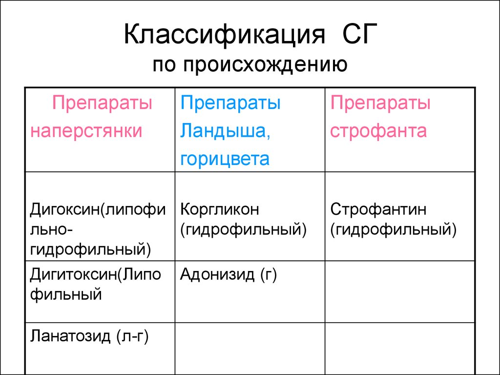 Сердечные гликозиды характеристика. Сравнительная характеристика сердечных гликозидов. Препараты строфанта и ландыша. Сравнительная характеристика препаратов сердечных гликозидов. Препараты действующие на ССС.