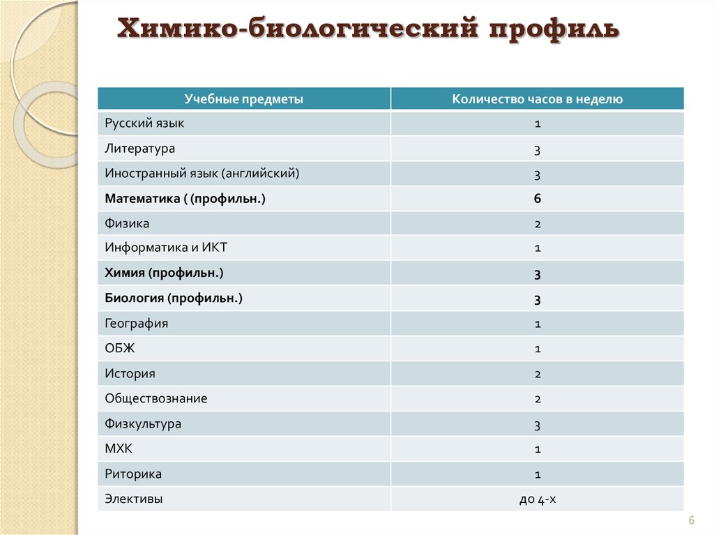 Какой класс какой урок. Физико-математический класс в школе предметы. Предметы в профильных классах. Хиикобиологический профиль. Профильные предметы химико-биологического профиля.