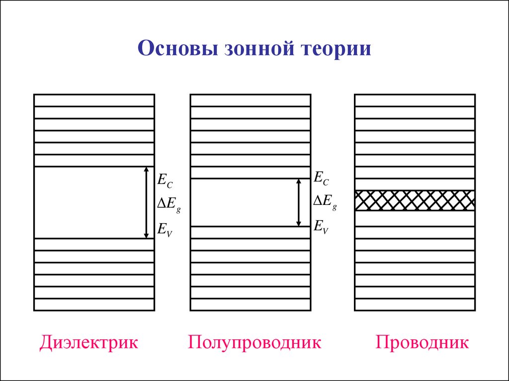 Зонная теория. Зонная теория проводимости полупроводников. Зонные диаграммы металла диэлектрика и полупроводника. Зонную теорию проводников, полупроводников и диэлектриков. Зонная схема металла.