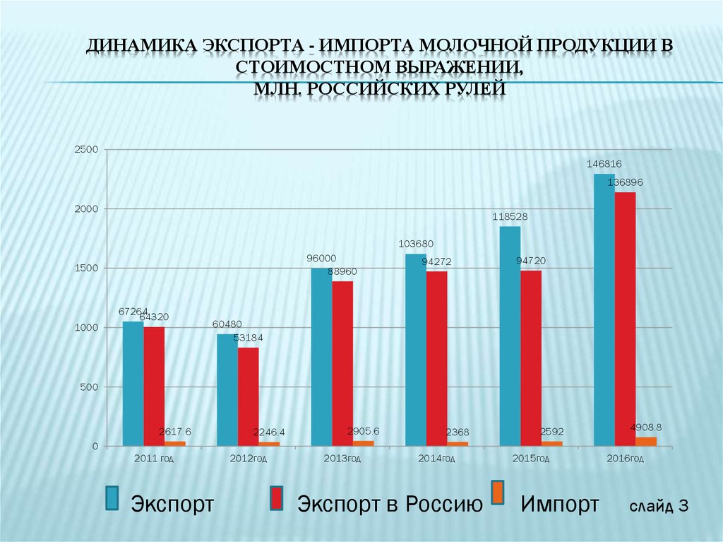 Динамика экспорта и импорта