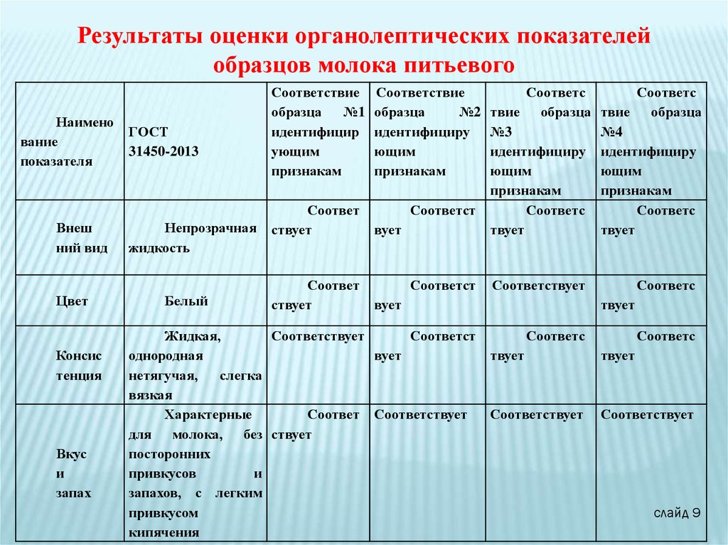 Органолептическая оценка качества гост