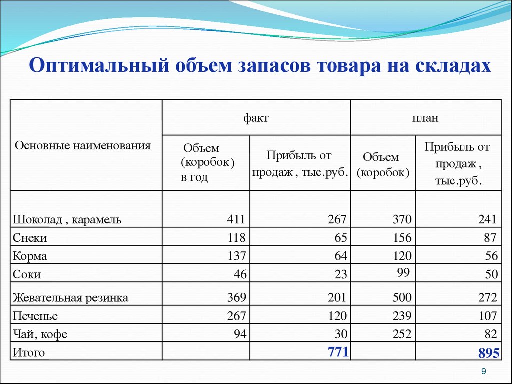 Количество запас. Объем склада. Планирование запасов на складе. План запасов на складах. Таблица объем продаж по видам продукции.