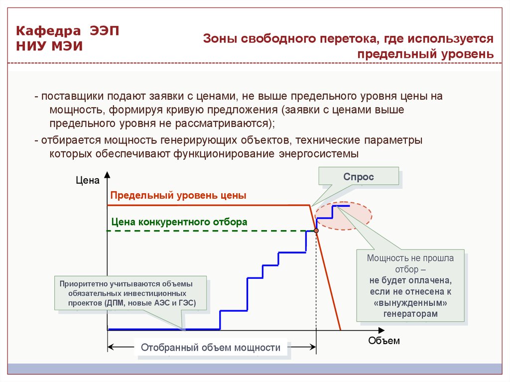 Свободная мощность. Зона свободного перетока. Зона свободного перетока ОРЭМ. Зона свободного перетока электроэнергии это. Оптовый рынок электроэнергии и мощности презентация.