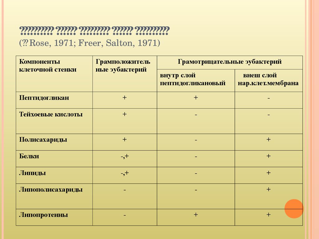 Химический состав клеточных стенок эубактерий (по Rose, 1971; Freer, Salton, 1971)