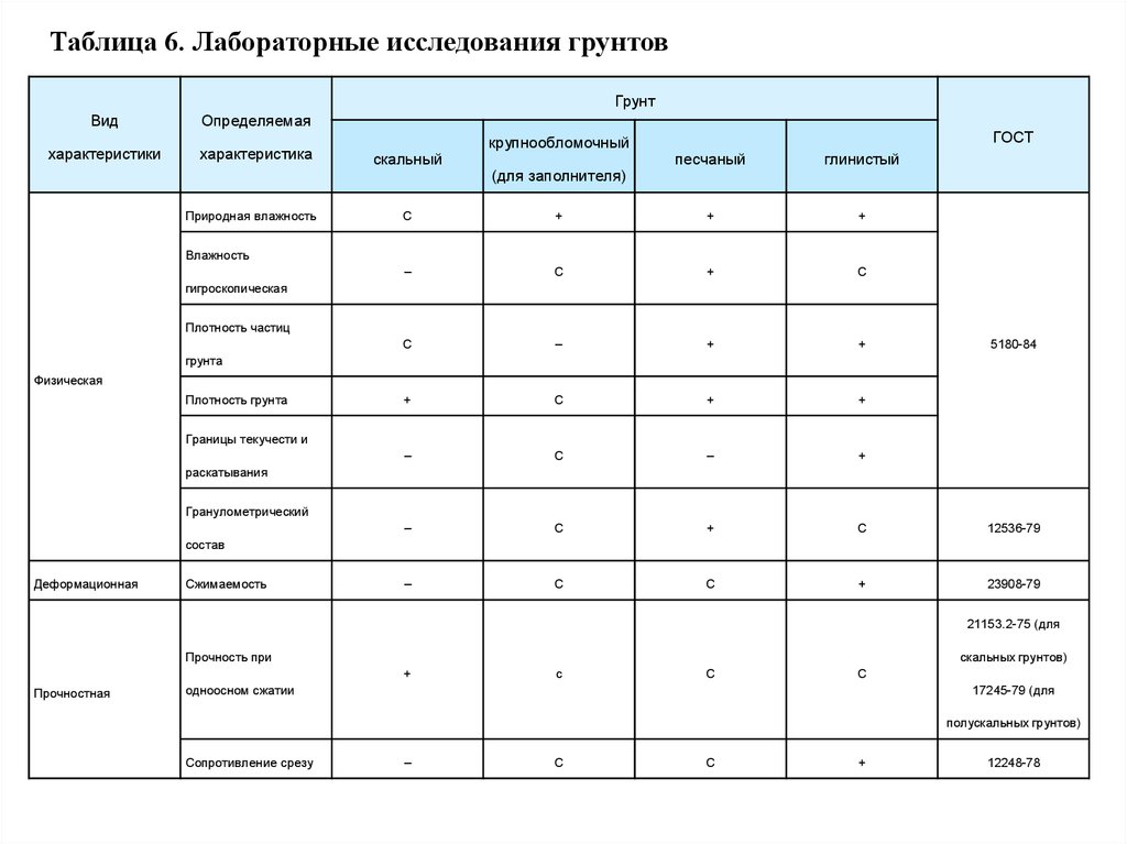 Лабораторная таблица. Характеристики скальных грунтов таблица. Природная влажность скальных грунтов. Таблица результатов лабораторных исследований грунтов. Суглинок таблица.