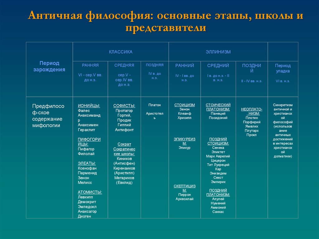 Античная философия основное. Античная философия основные философские школы античности. Школы античной философии таблица. Античная философия период развития школы. Последовательность возникновения школ античной философии.