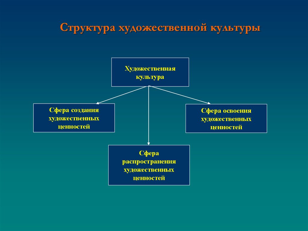 Структура искусства. Структура художественной культуры. Структура народной художественной культуры. Элементы художественной культуры. Составные элементы художественной культуры.