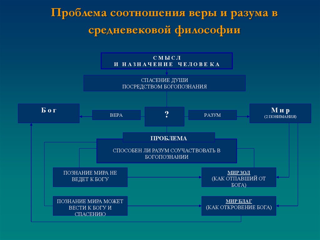 Разум в философии. Проблема веры и разума в средневековой философии. Философские проблемы средневековой философии: Вера и разум. Соотношение веры и разума в средневековой философии. Проблема соотношения веры и разума.