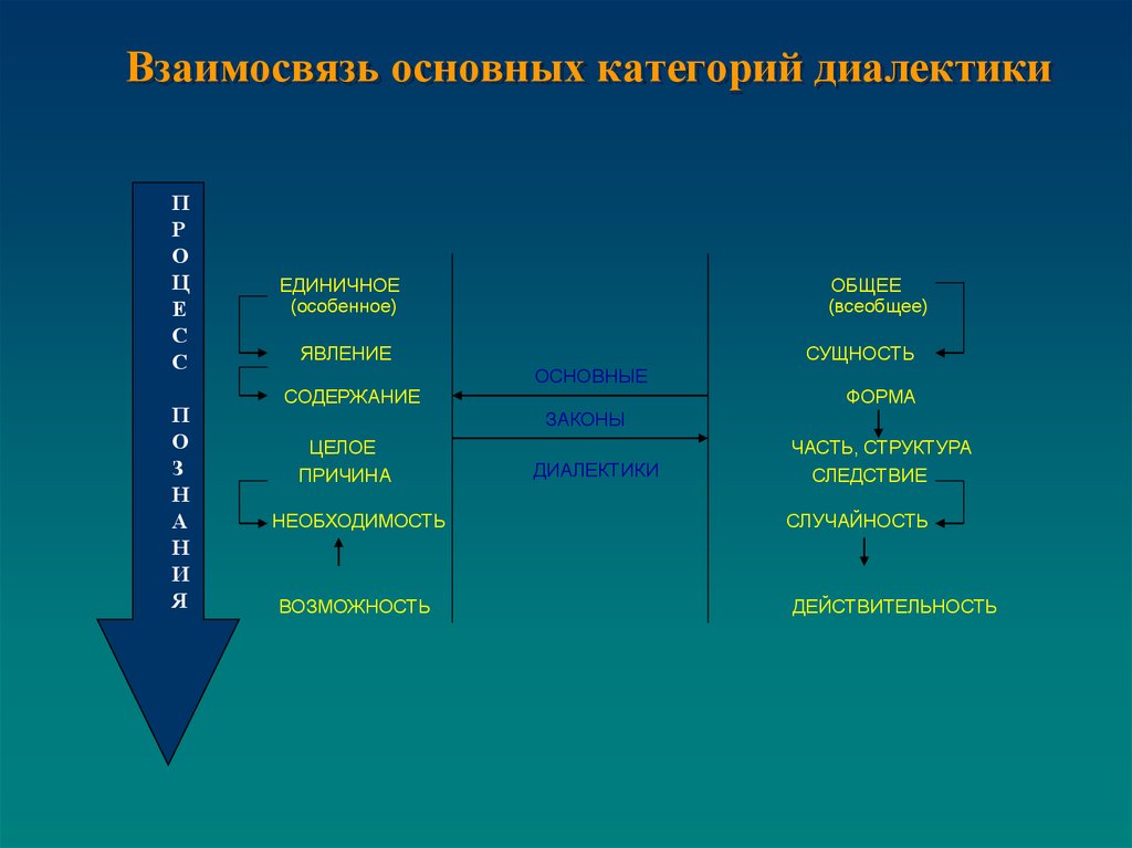 Основные категории диалектики презентация