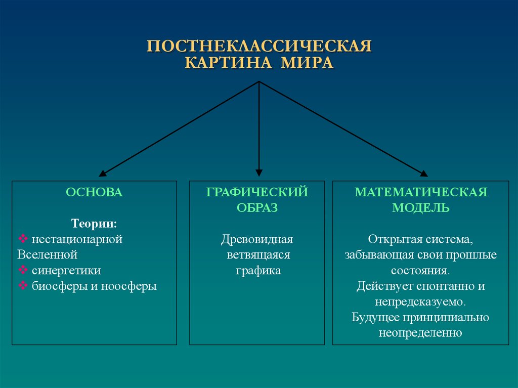 Особенности постнеклассической картины мира