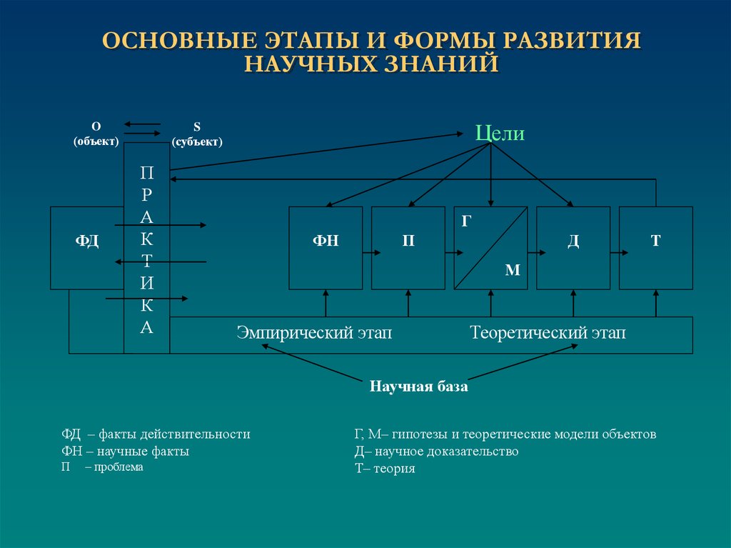 Начальный этап развития. Основные этапы развития научного знания. Формы развития научного знания. Основные периоды развития научного знания. Основные этапы развития знаний.