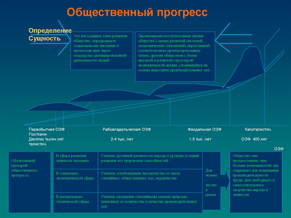 Общественный прогресс в экономической сфере. Генезис общественного развития. Общественный Прогресс определение. Генезис общества философия. Прогресс это в социологии определение.