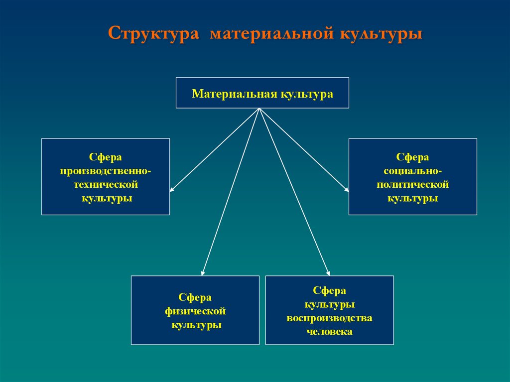 Культурная структура. Структура материальной культуры. Структура культуры материальная и духовная. Особенности материальной культуры. Составляющие материальной культуры.