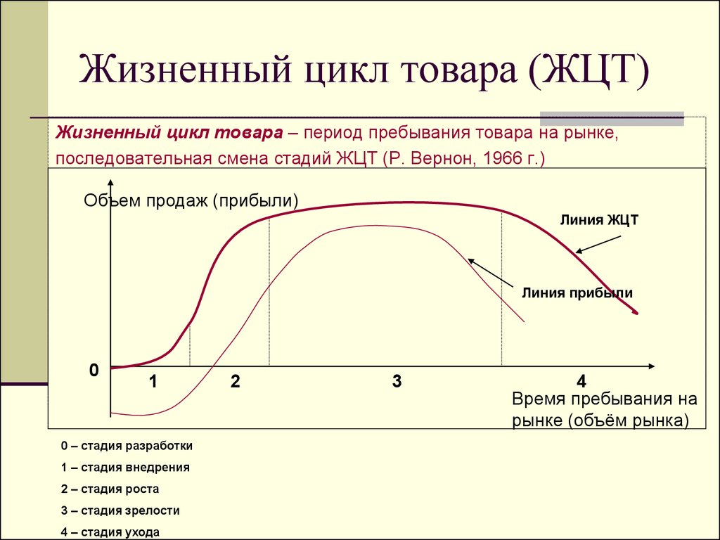 Жизненный цикл рынка. Жизненный цикл продукта Вернон. Теория жизненного цикла товара р. Вернона. Теория жизненного цикла продукта фазы. Модель жизненного цикла продукта Вернона (1966 г.)..