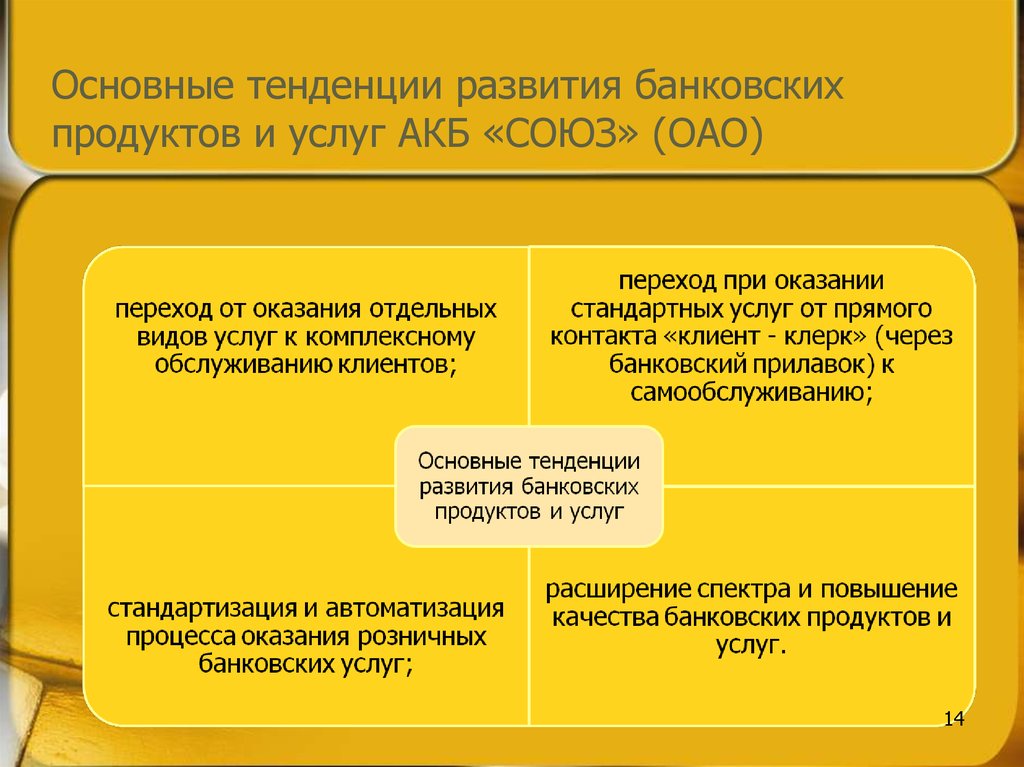 Презентация на тему банковский продукт