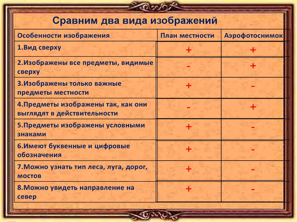 Сравнению с другими видами. Особенности изображения местности. География планы местности таблица. План местности и Аэрофотоснимок сравнительная таблица. Признаки плана местности.