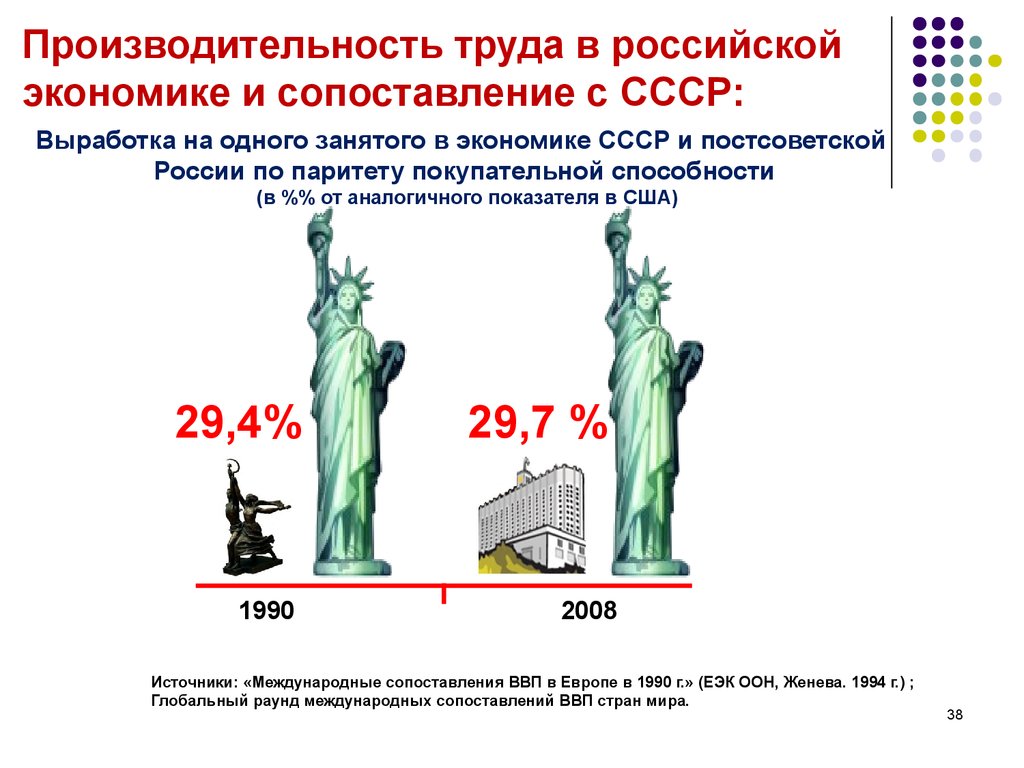 Причина низкой производительности труда в ссср. Производительность труда сравнение. Производительность труда в России. Производительность труда по странам. Срапроизводительность труда в США.