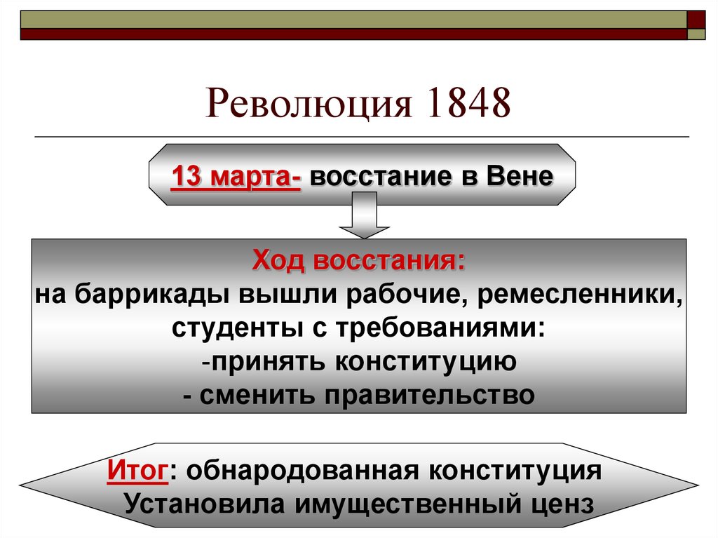 Главные задачи революции 1848