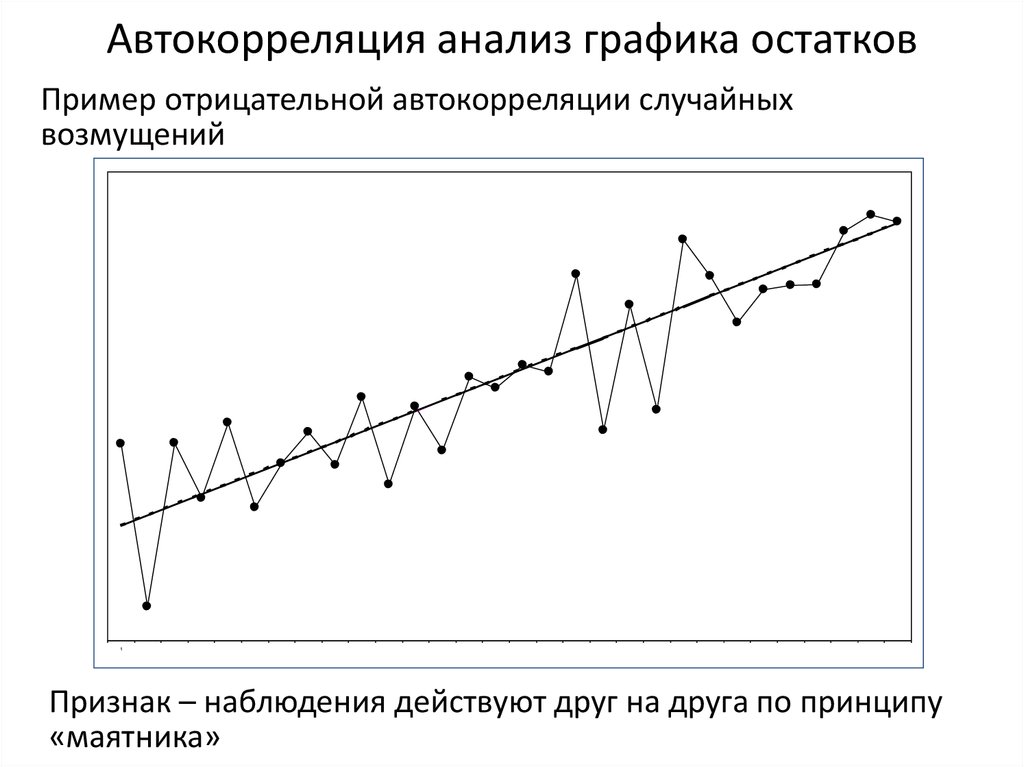 Опишите размышление алексея при анализе графика. Аналитический график. Анализ Графика. Автокорреляция на графике. Графический анализ графиков.