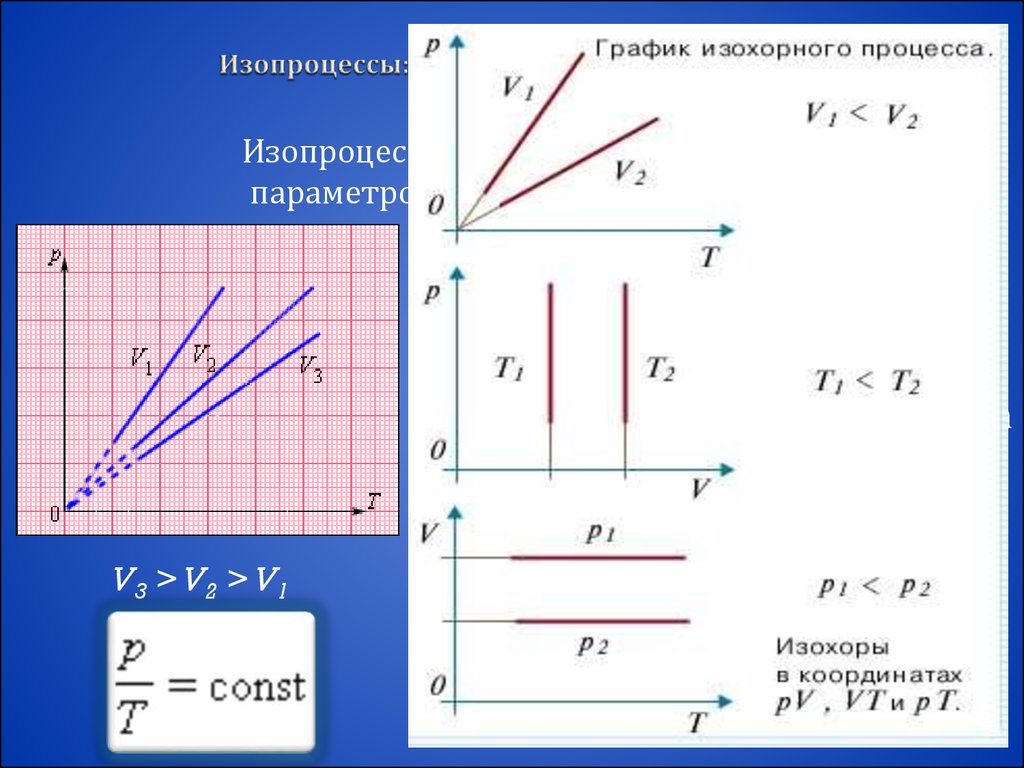 Изохора изобара процессы. Изобарный изохорный изотермический процессы графики. Изобарный процесс графики PV. График изохорного процесса в координатах p t. Изохорный процесс график VT.