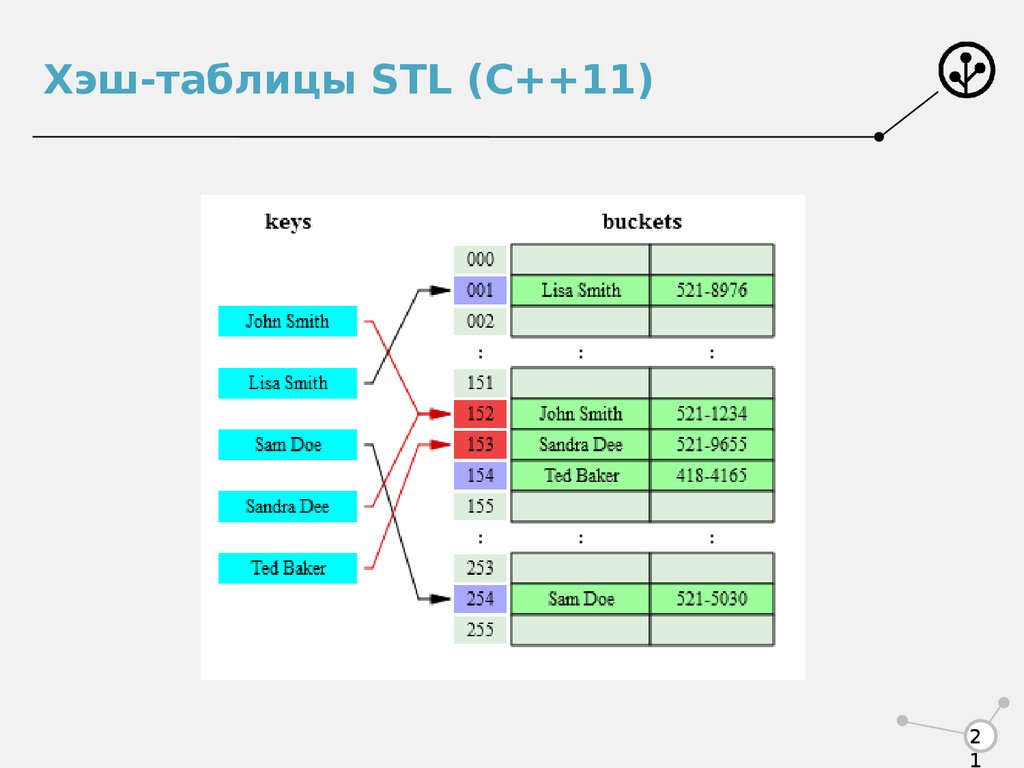 Хэш таблица. Хеш-таблица. Многопоточное программирование c++. STL таблица. Таблица в c+=.