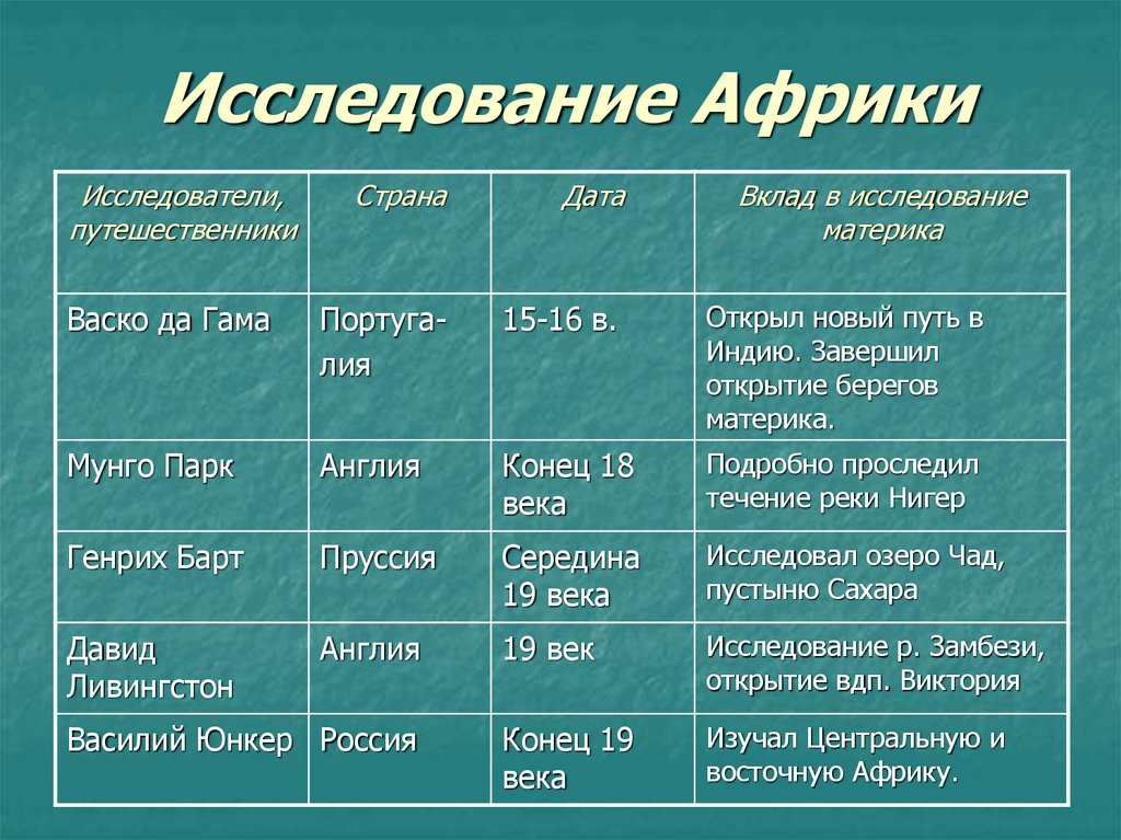 7 класс имена. Исследователи Африки таблица. Таблица исследование Африки. История исследования Африки таблица 7 класс география. История открытия Африки таблица.