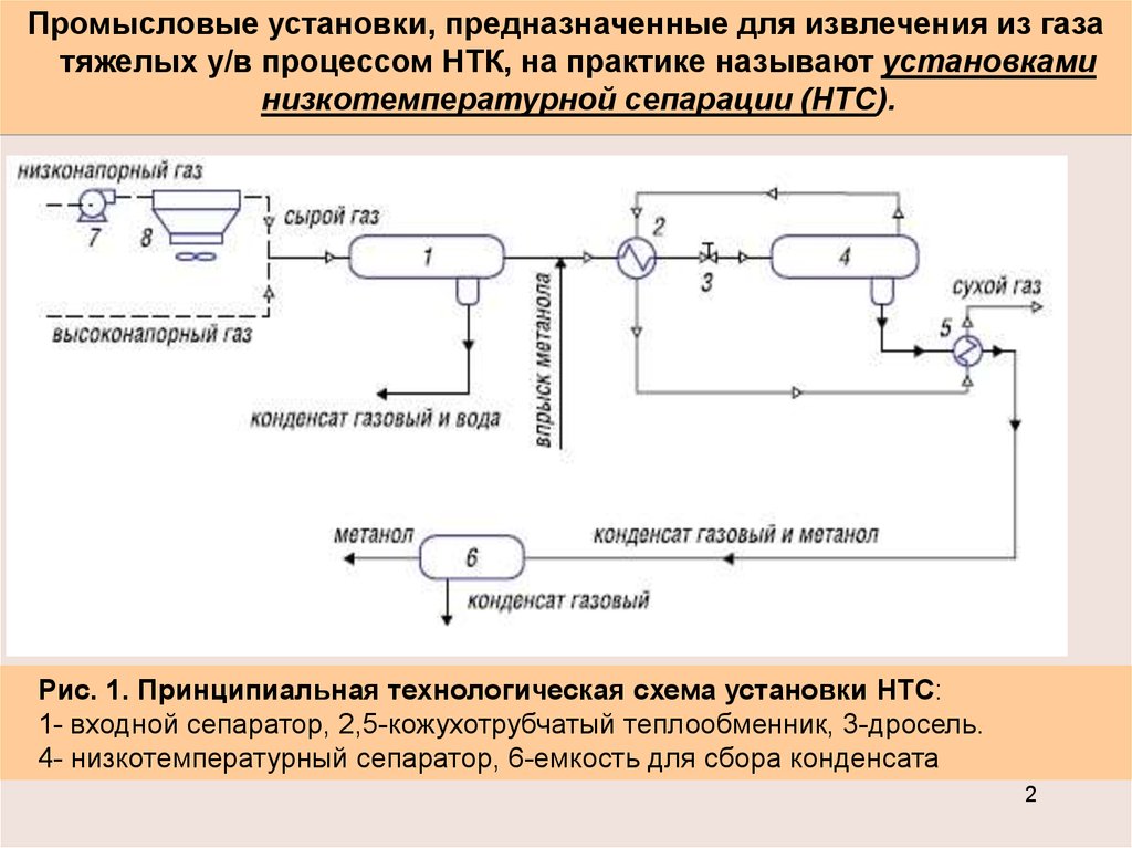 Схема низкотемпературной сепарации