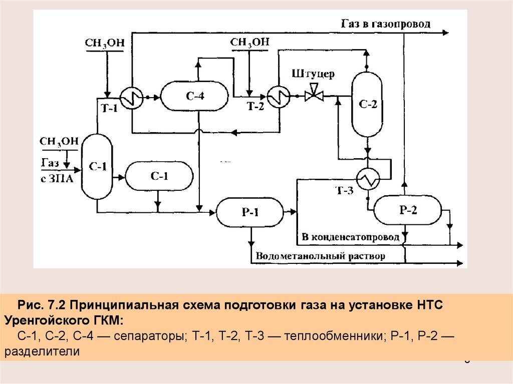 Технологическая схема и состав оборудования транспорта газа